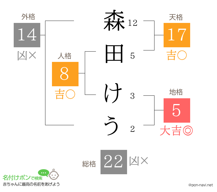 森田 けうさんの姓名判断結果