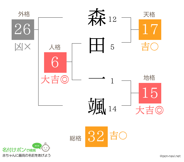 森田 一颯さんの姓名判断結果