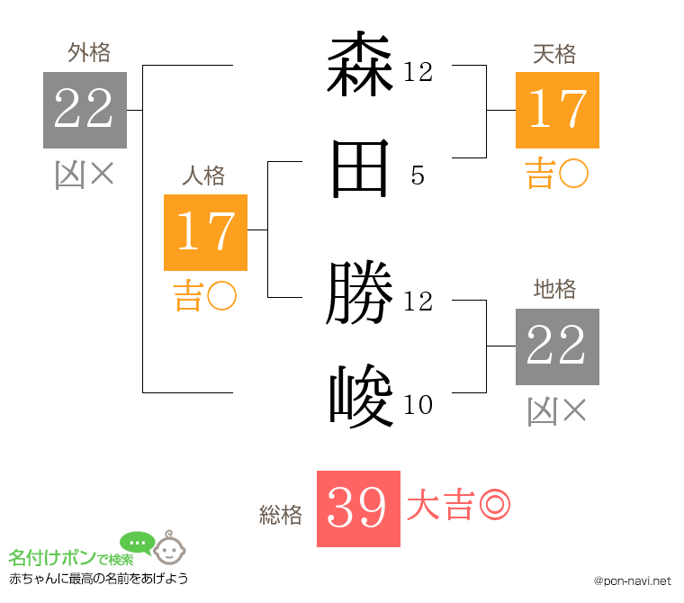 森田 勝峻さんの姓名判断結果
