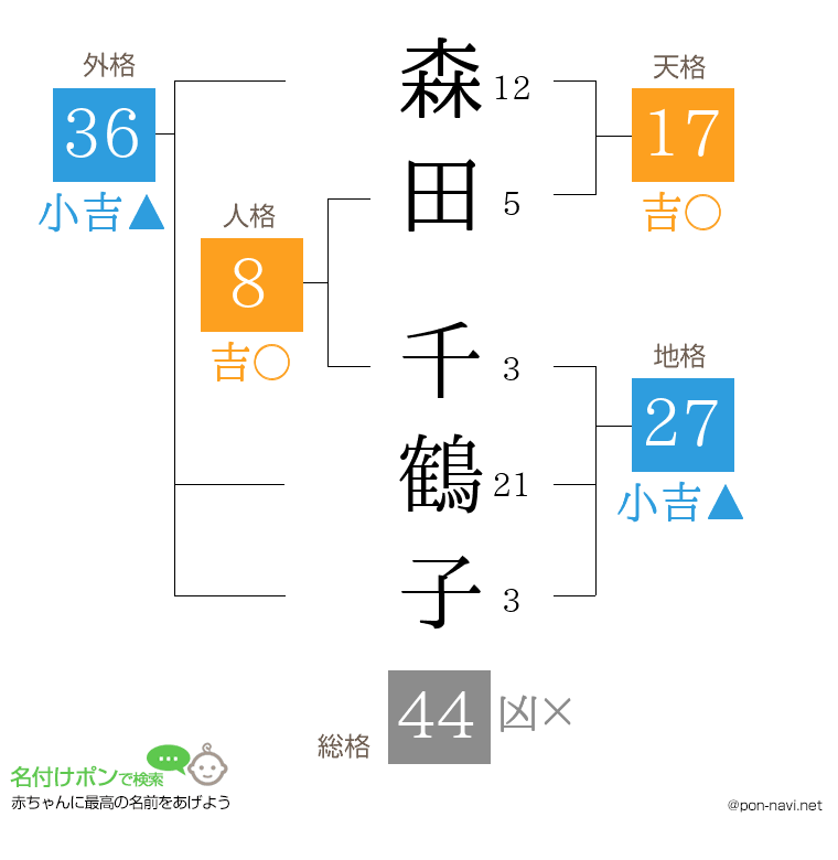 森田 千鶴子さんの姓名判断結果
