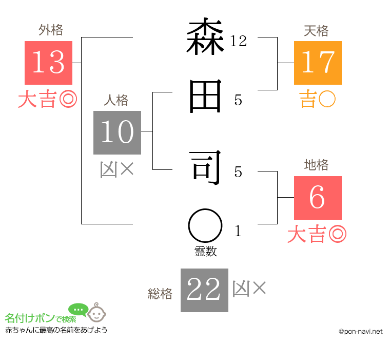 森田 司さんの姓名判断結果