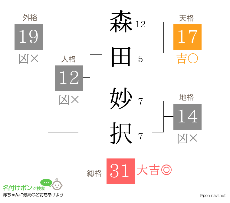 森田 妙択さんの姓名判断結果
