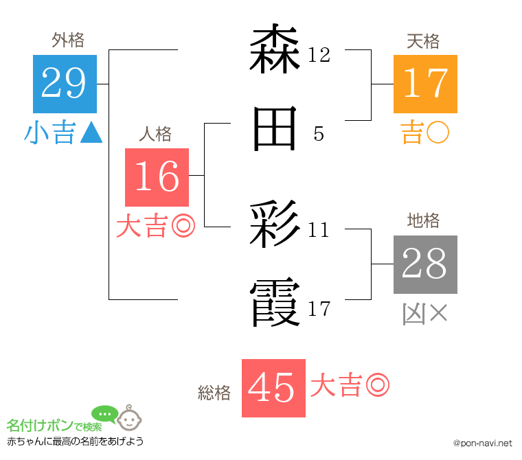 森田 彩霞さんの姓名判断結果