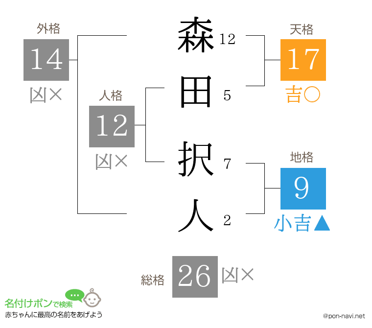 森田 択人さんの姓名判断結果