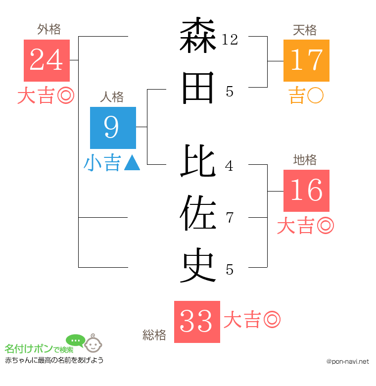 森田 比佐史さんの姓名判断結果