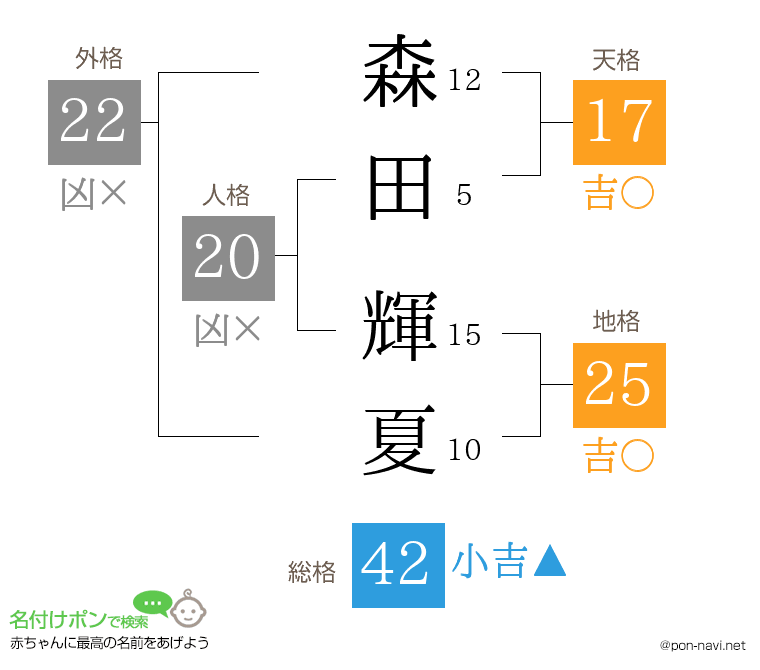 森田 輝夏さんの姓名判断結果