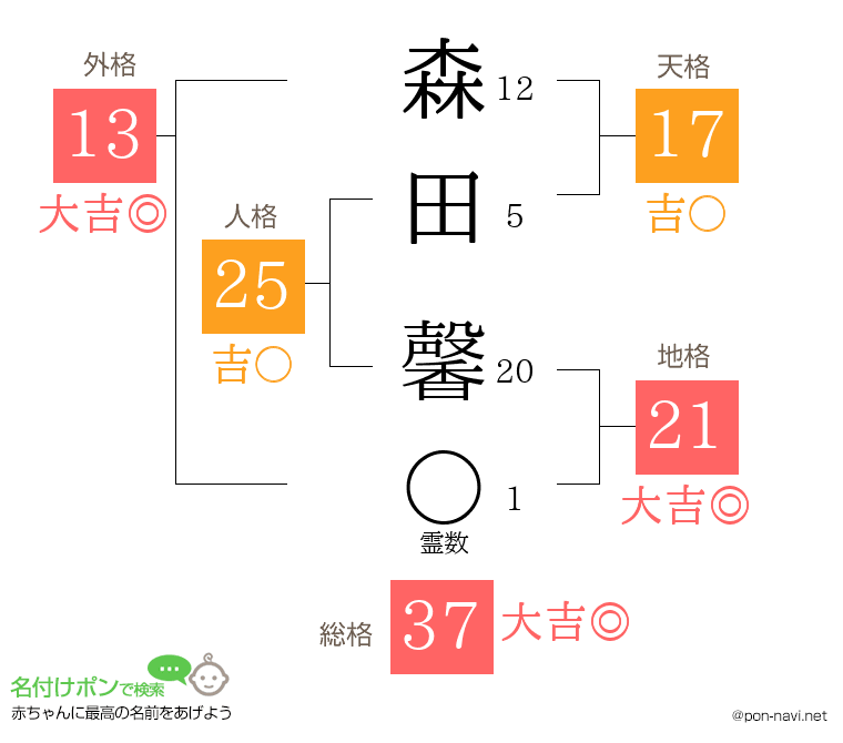 森田 馨さんの姓名判断結果