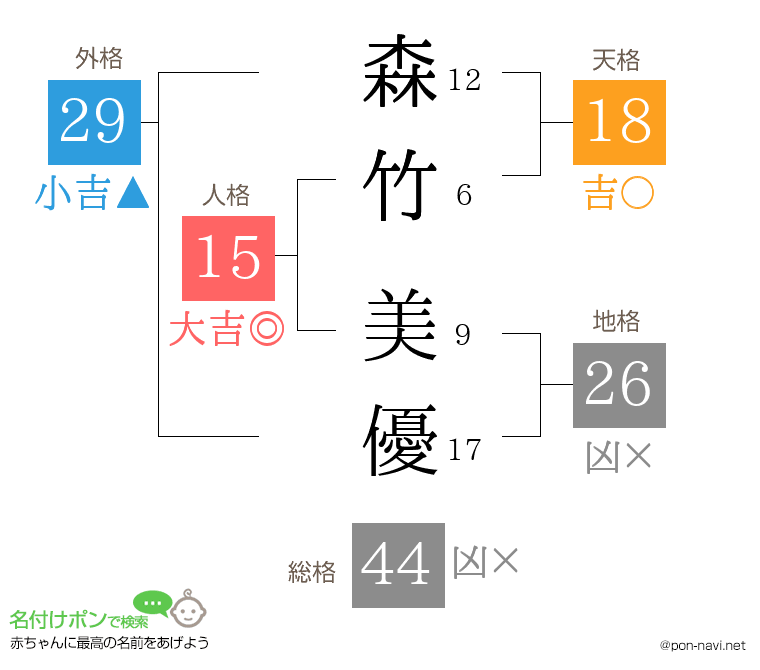 森竹 美優さんの姓名判断結果