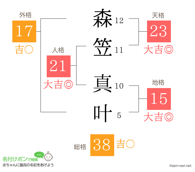 森笠 真叶さんの姓名判断結果