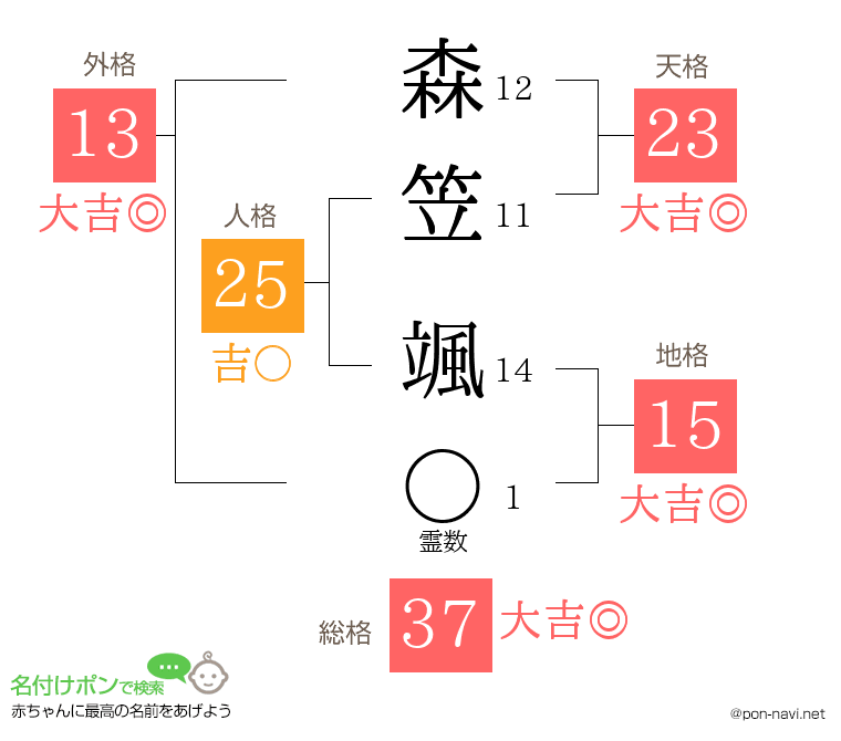 森笠 颯さんの姓名判断結果