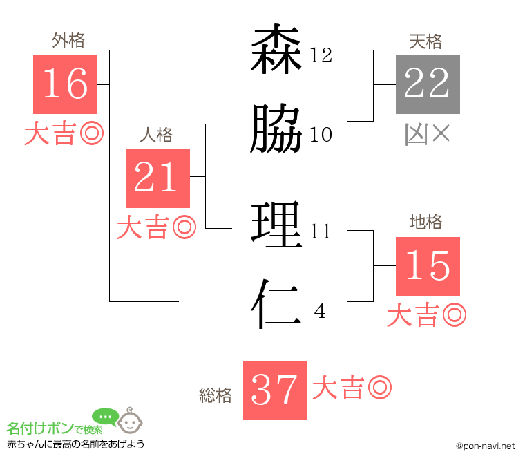 森脇 理仁さんの姓名判断結果