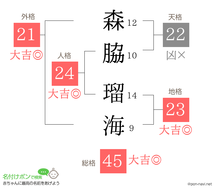 森脇 瑠海さんの姓名判断結果