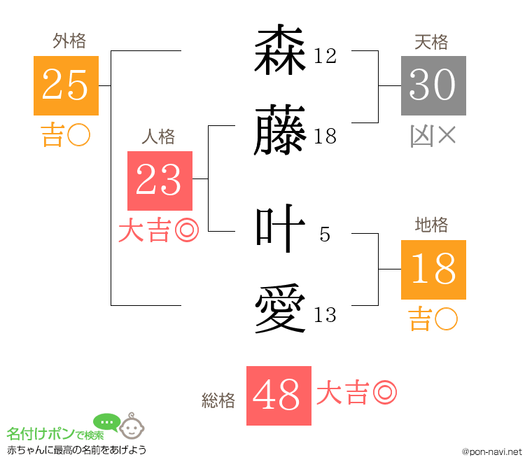 森藤 叶愛さんの姓名判断結果