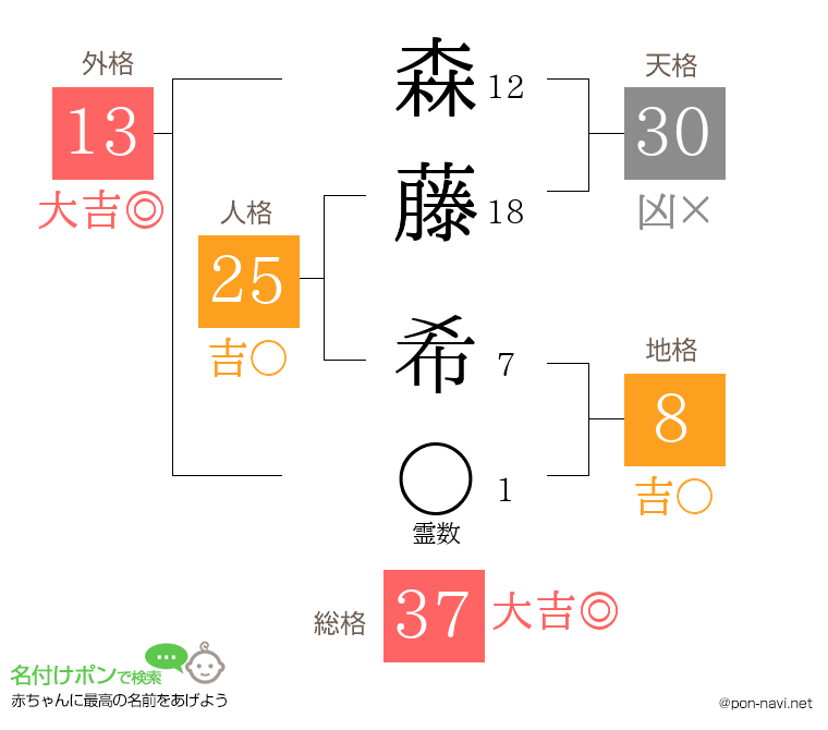 森藤 希さんの姓名判断結果
