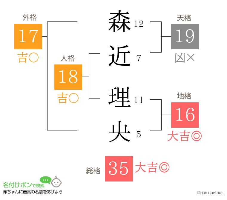 森近 理央さんの姓名判断結果