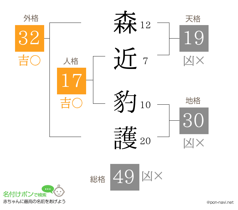 森近 豹護さんの姓名判断結果