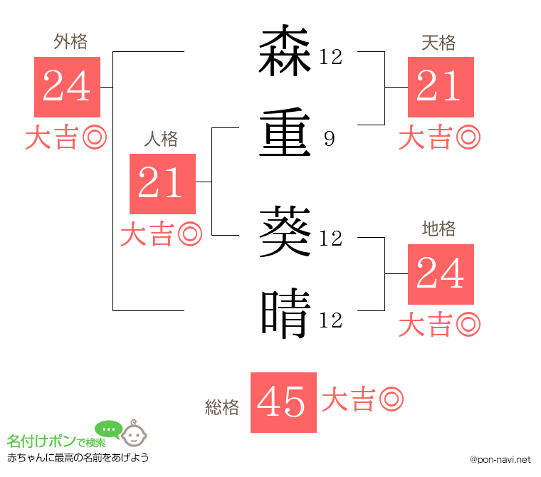 森重 葵晴さんの姓名判断結果