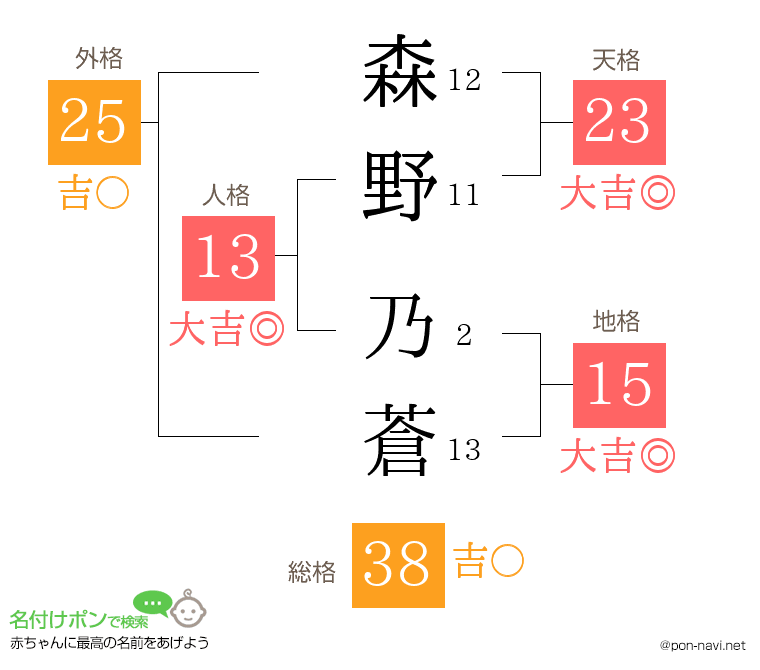 森野 乃蒼さんの姓名判断結果