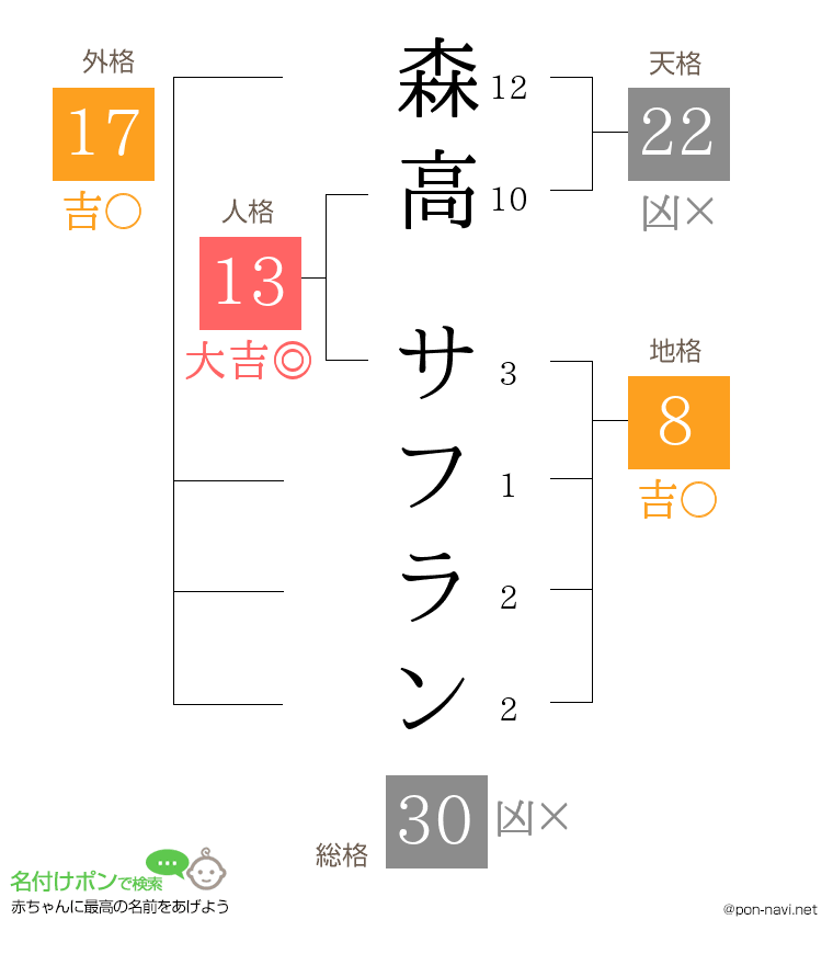 森高 サフランさんの姓名判断結果