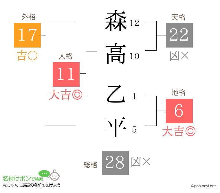 森高 乙平さんの姓名判断結果