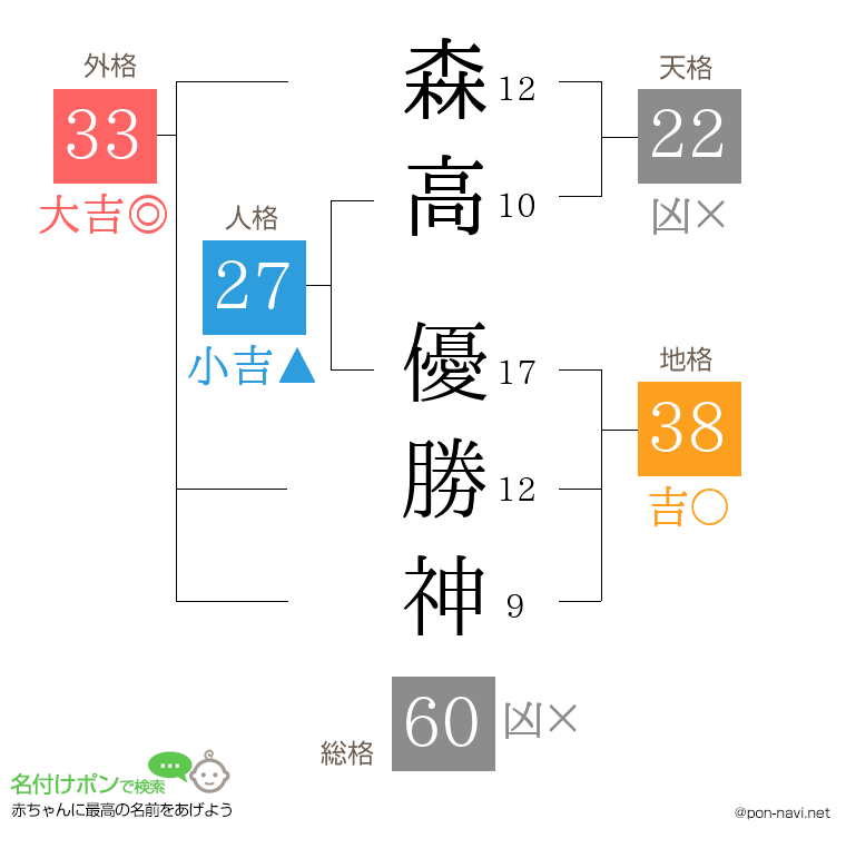森高 優勝神さんの姓名判断結果