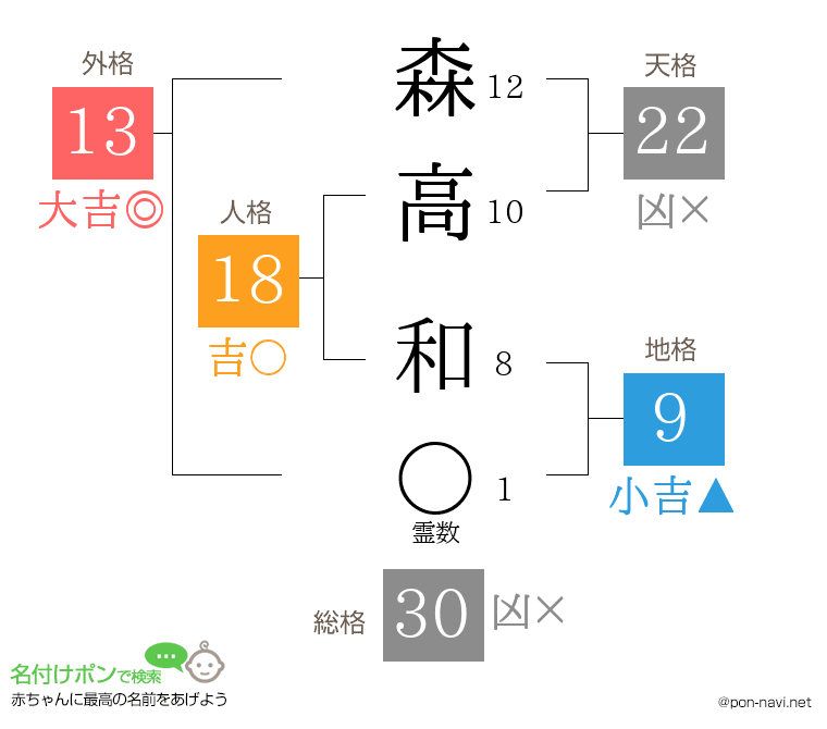 森高 和さんの姓名判断結果
