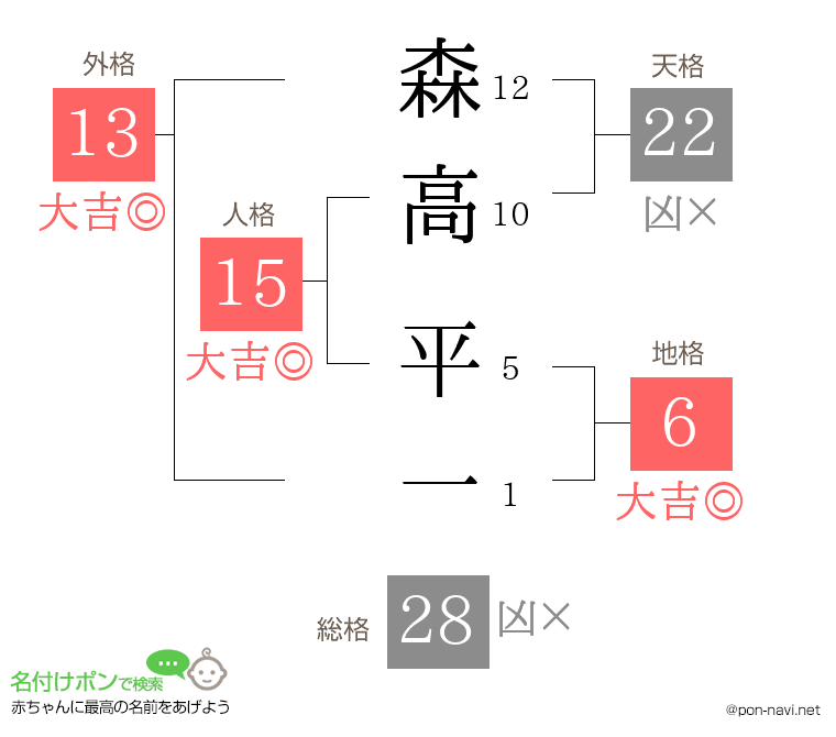 森高 平一さんの姓名判断結果