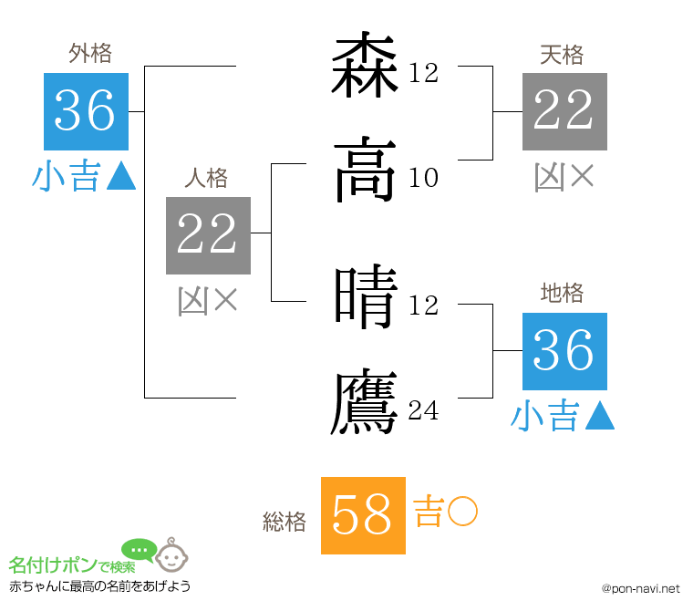 森高 晴鷹さんの姓名判断結果