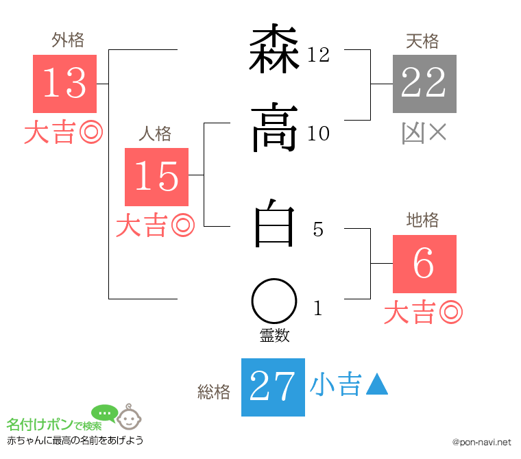 森高 白さんの姓名判断結果