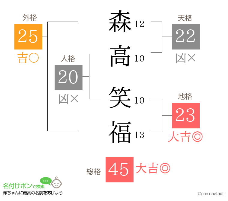 森高 笑福さんの姓名判断結果