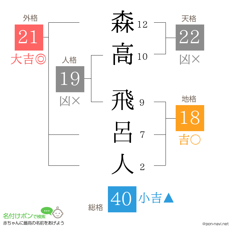 森高 飛呂人さんの姓名判断結果