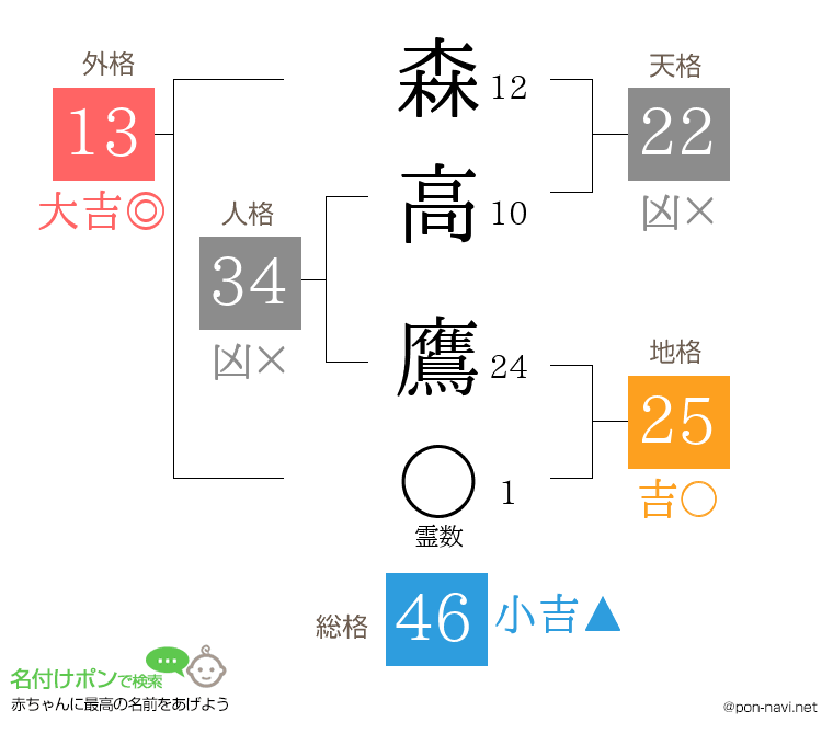 森高 鷹さんの姓名判断結果