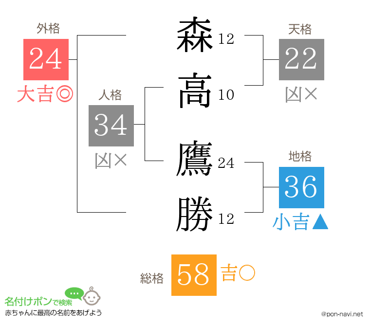 森高 鷹勝さんの姓名判断結果