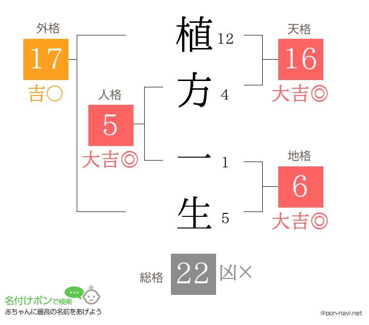 植方 一生さんの姓名判断結果