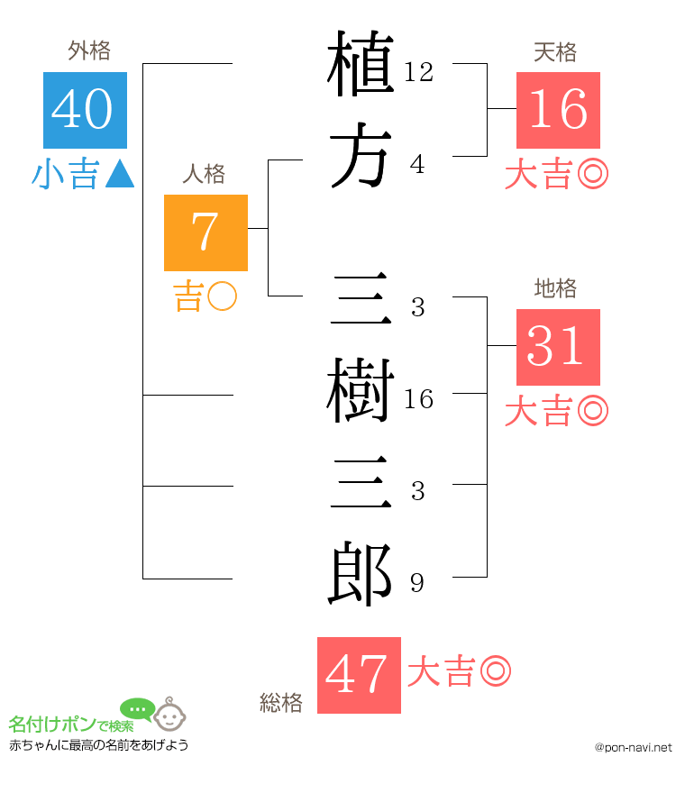 植方 三樹三郎さんの姓名判断結果
