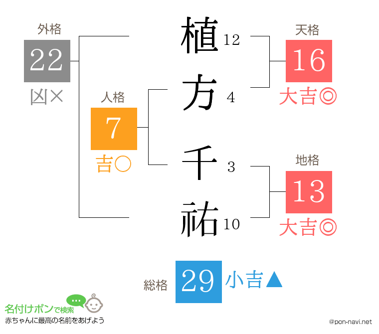 植方 千祐さんの姓名判断結果