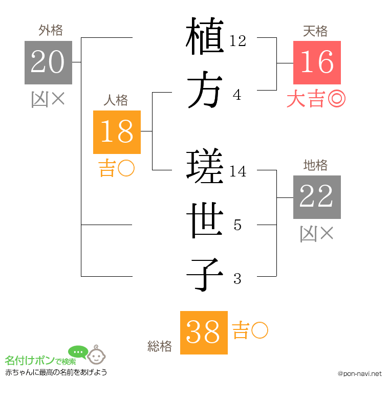 植方 瑳世子さんの姓名判断結果