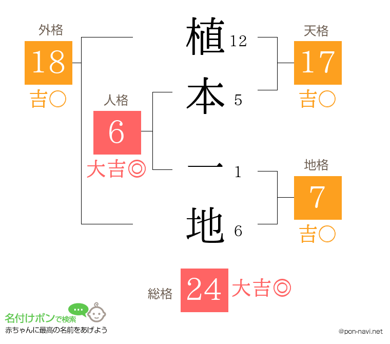 植本 一地さんの姓名判断結果