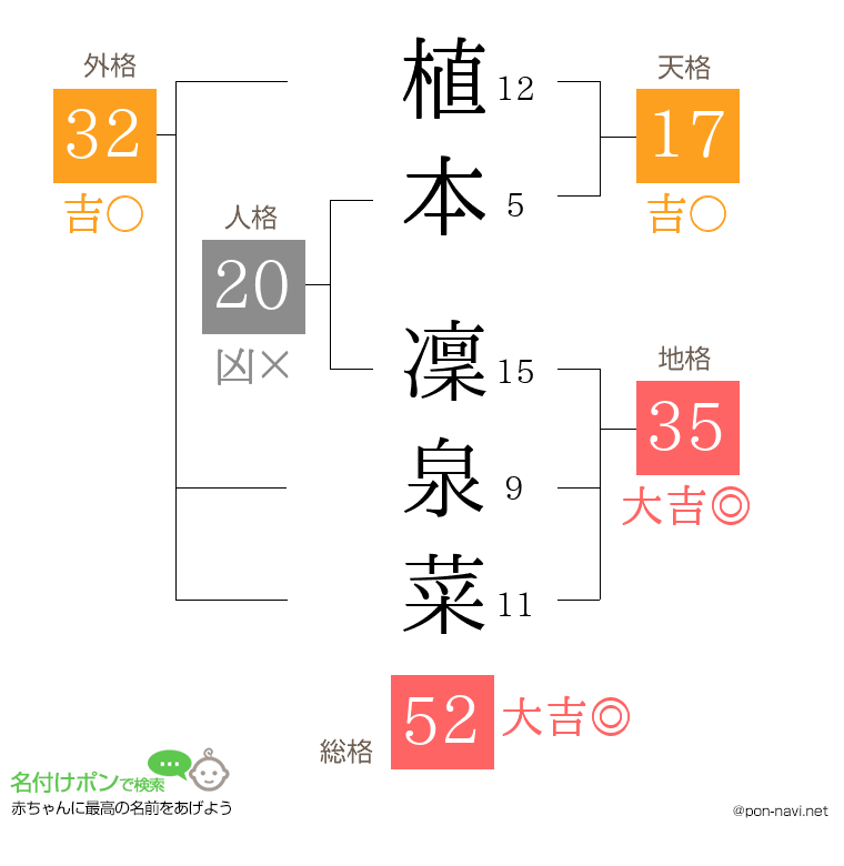 植本 凜泉菜さんの姓名判断結果
