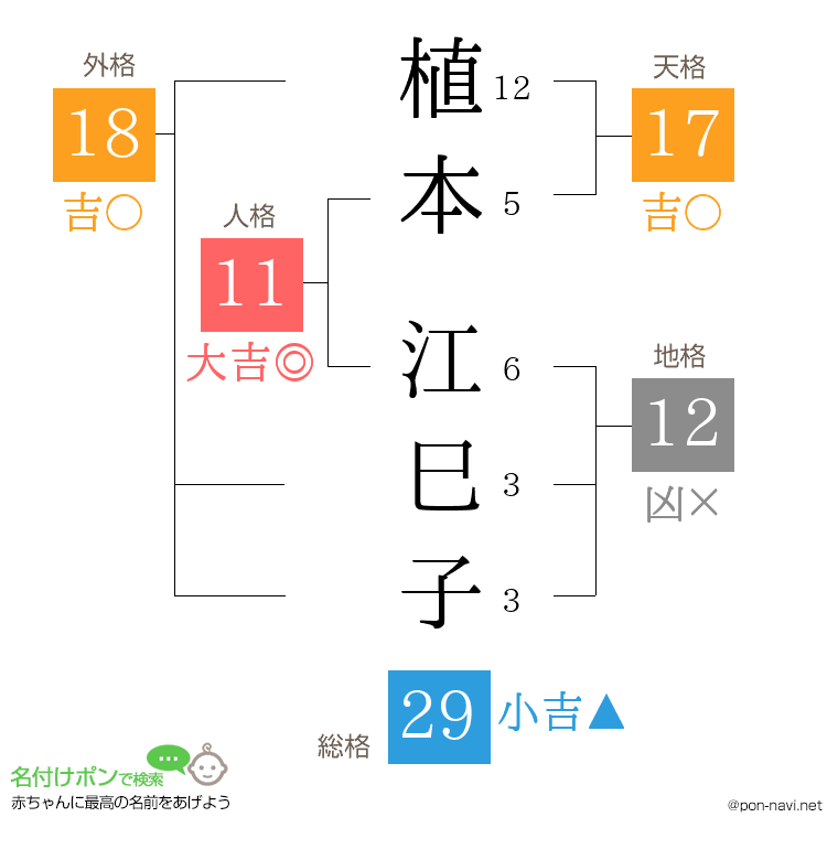 植本 江巳子さんの姓名判断結果