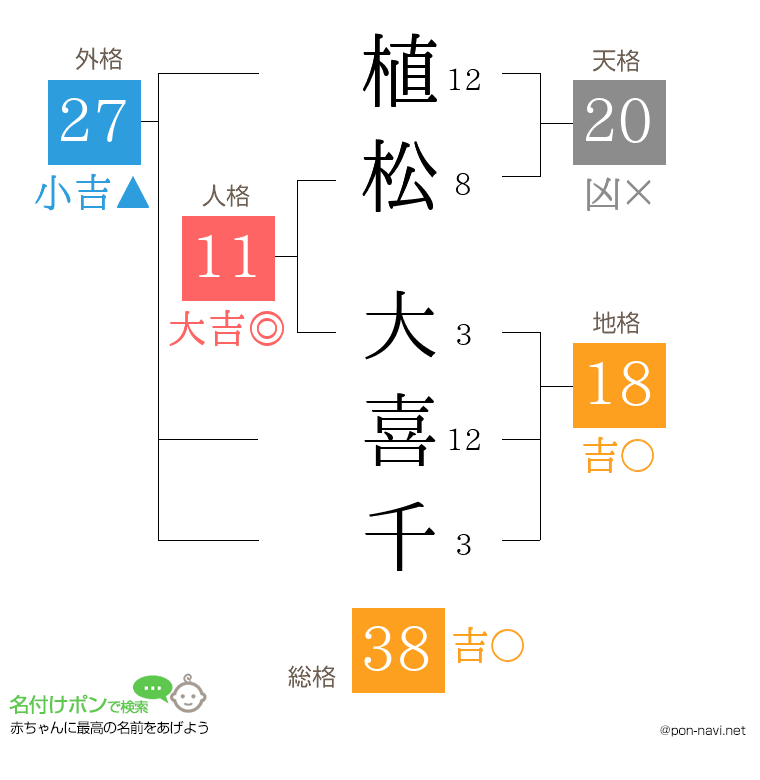 植松 大喜千さんの姓名判断結果