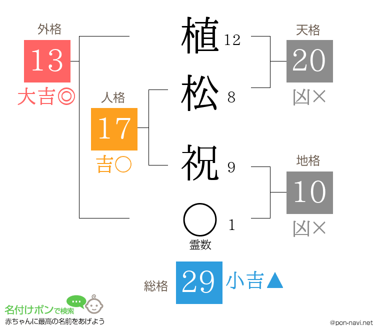 植松 祝さんの姓名判断結果