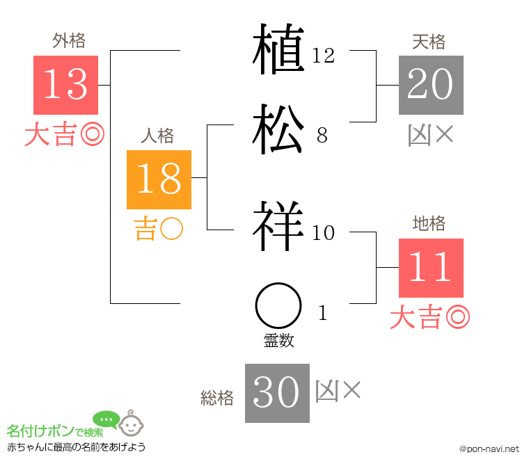 植松 祥さんの姓名判断結果
