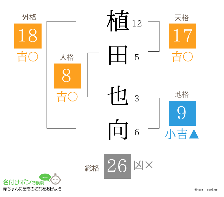 植田 也向さんの姓名判断結果