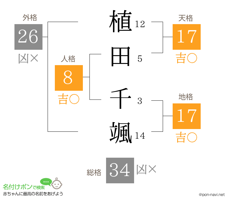 植田 千颯さんの姓名判断結果
