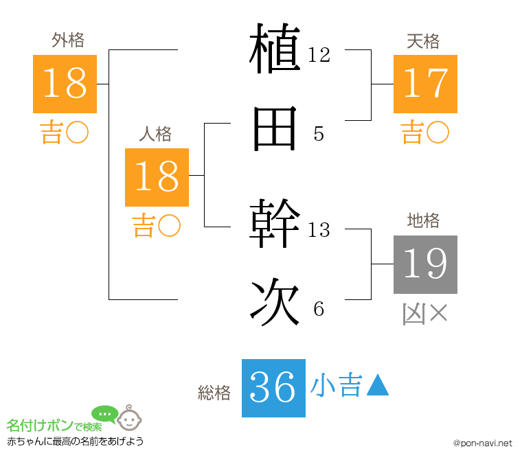 植田 幹次さんの姓名判断結果