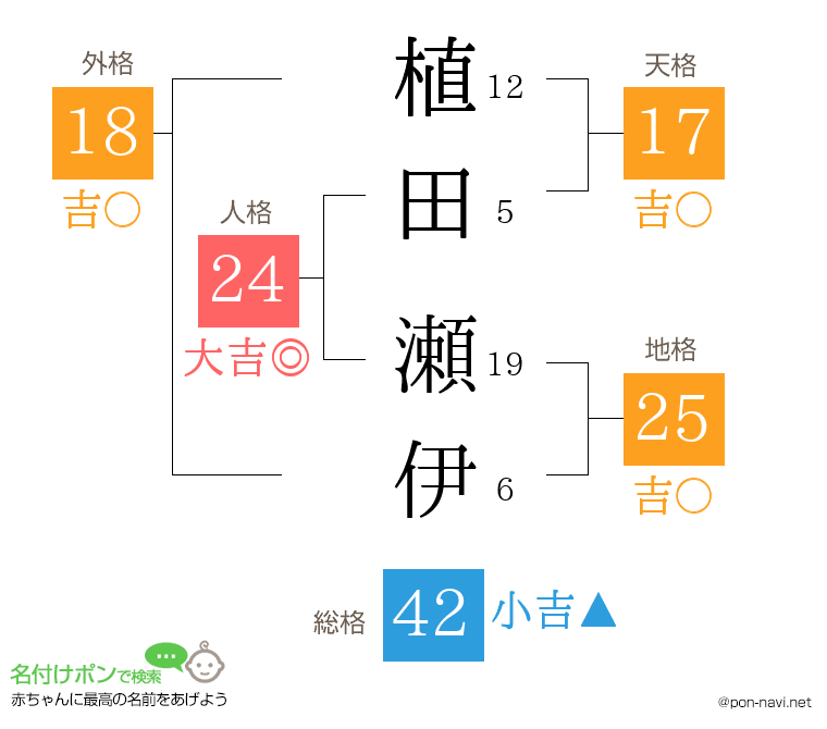 植田 瀬伊さんの姓名判断結果