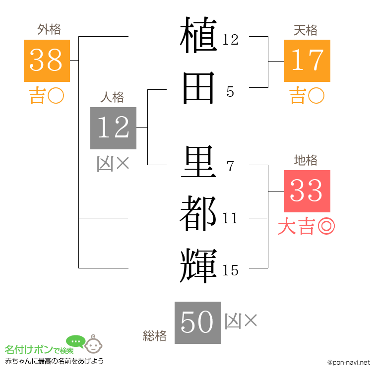 植田 里都輝さんの姓名判断結果