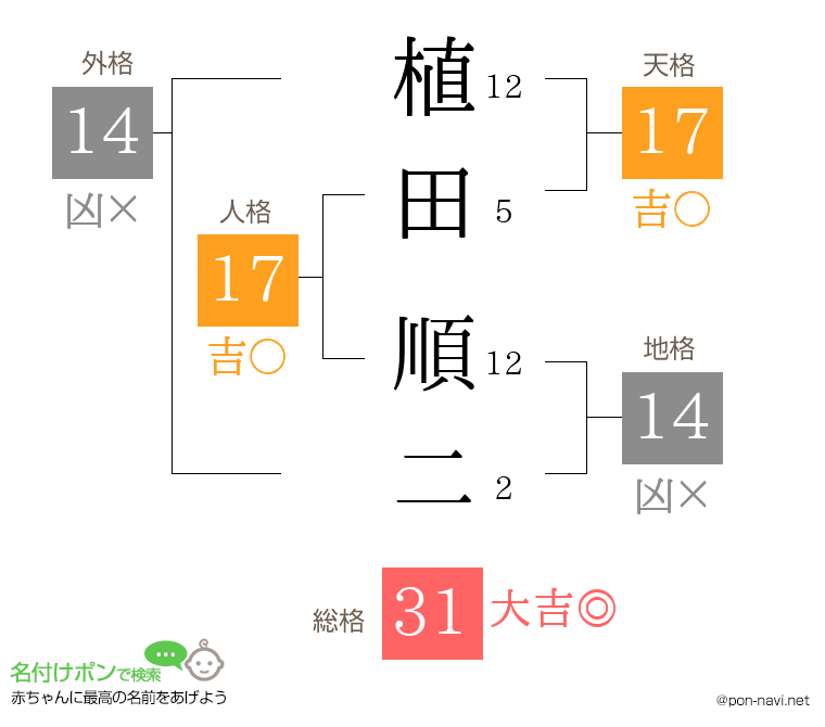 植田 順二さんの姓名判断結果