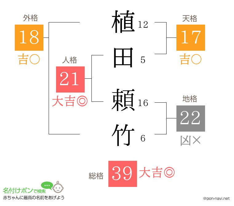 植田 頼竹さんの姓名判断結果